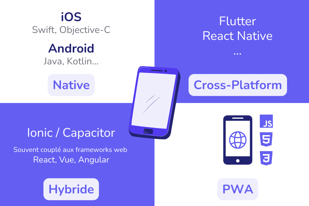 Schéma récapitulatif : natif VS cross-platform VS hybride vs PWA