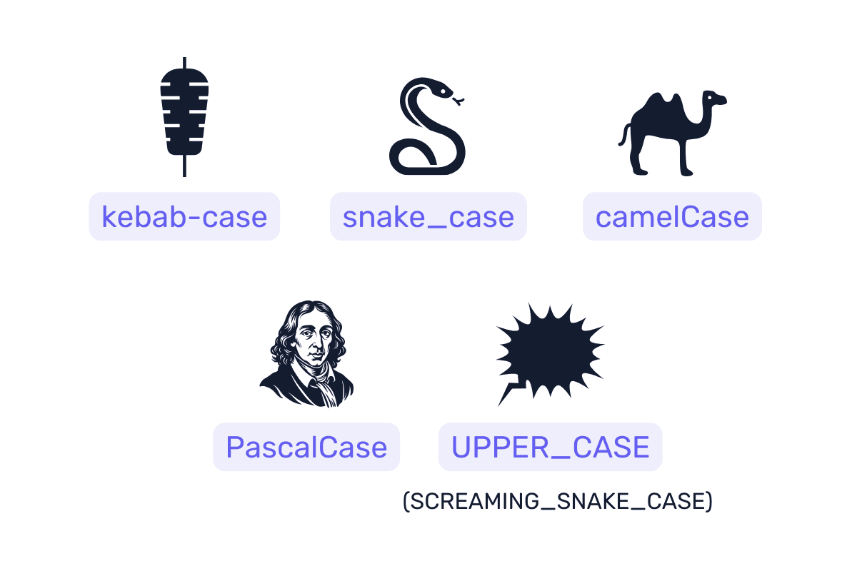 Schéma comparatif : kebab-case, snake_case, camelCase, PascalCase, UPPER_CASE