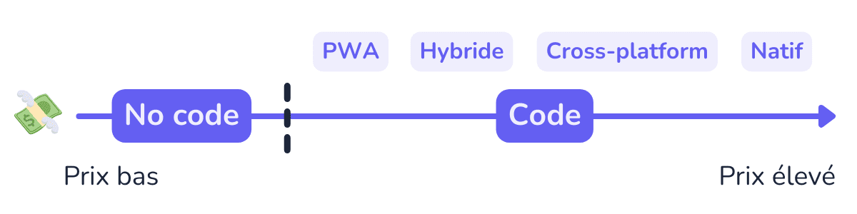 Le prix d'une application mobile dépend en partie de la technologie de développement utilisée.