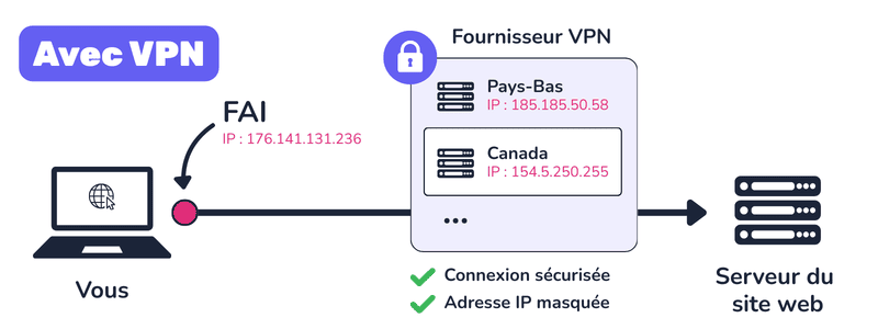 Communication web avec VPN