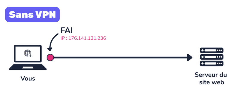 Communication web sans VPN