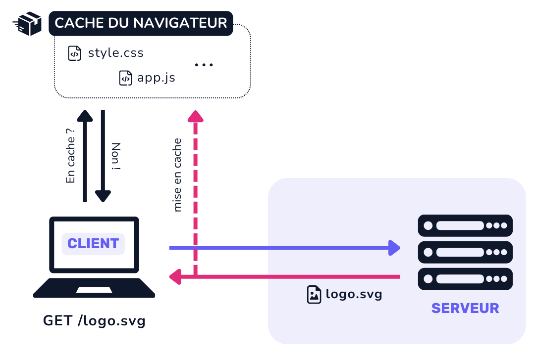 Mise en cache d'une ressource dans le navigateur