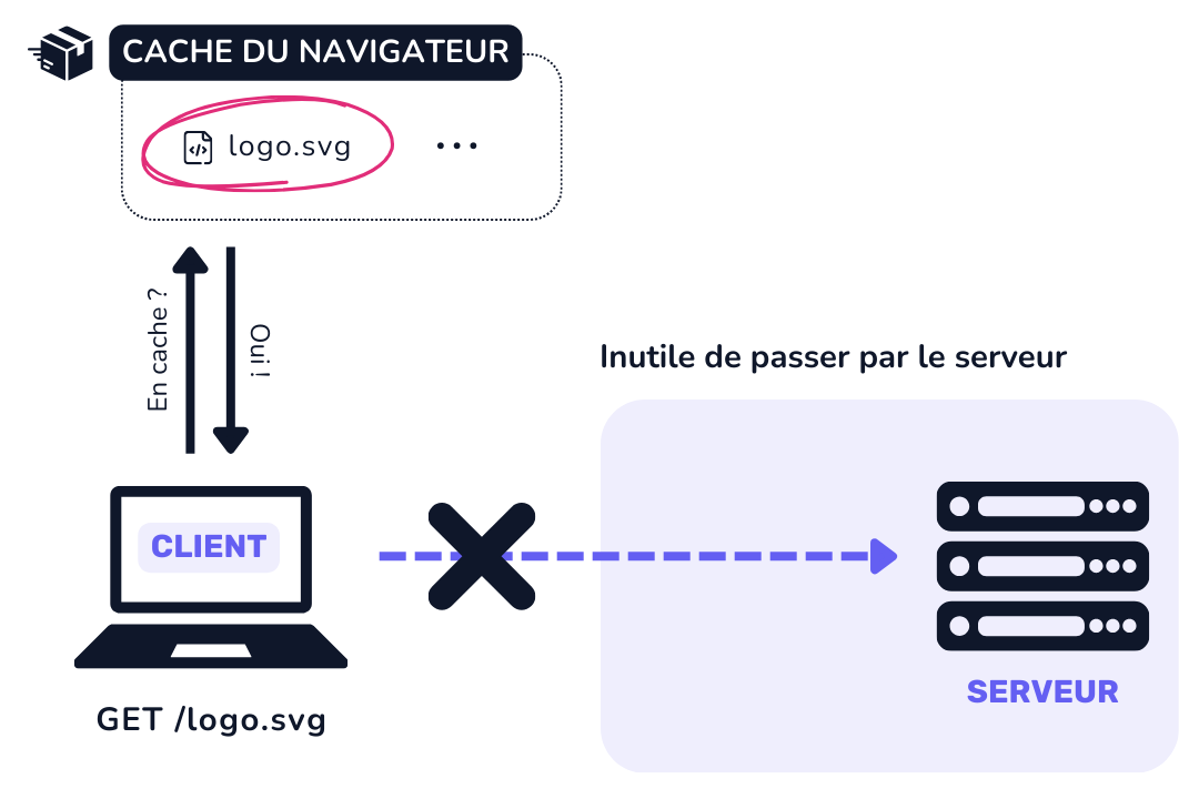 Récupération d'une ressource mise en cache dans le navigateur