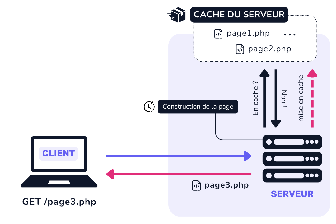 Résupération d'une ressource mise en cache sur le serveur