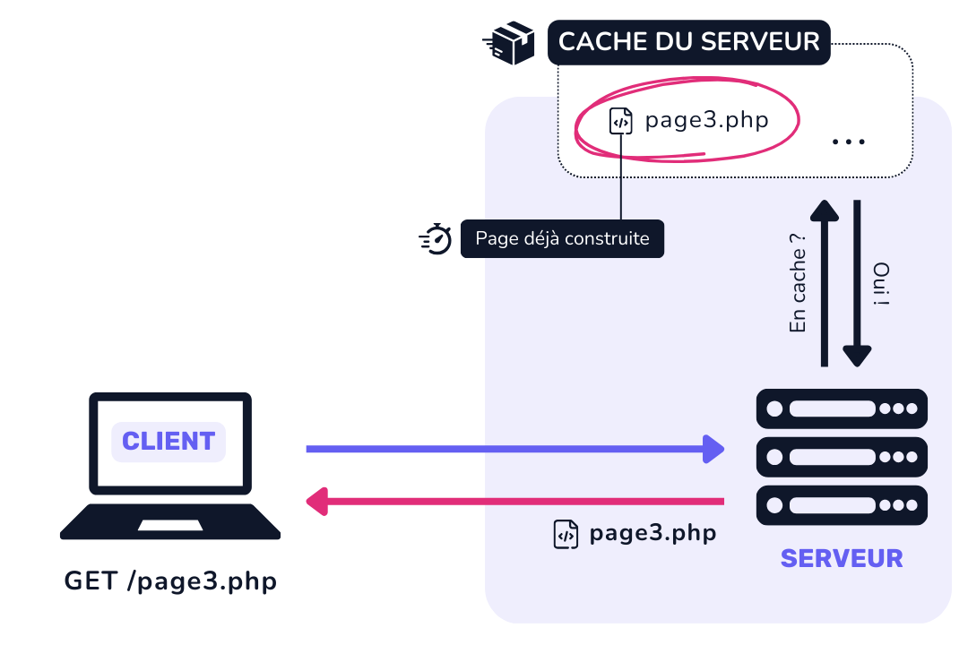 Mise en cache d'une ressource sur le serveur