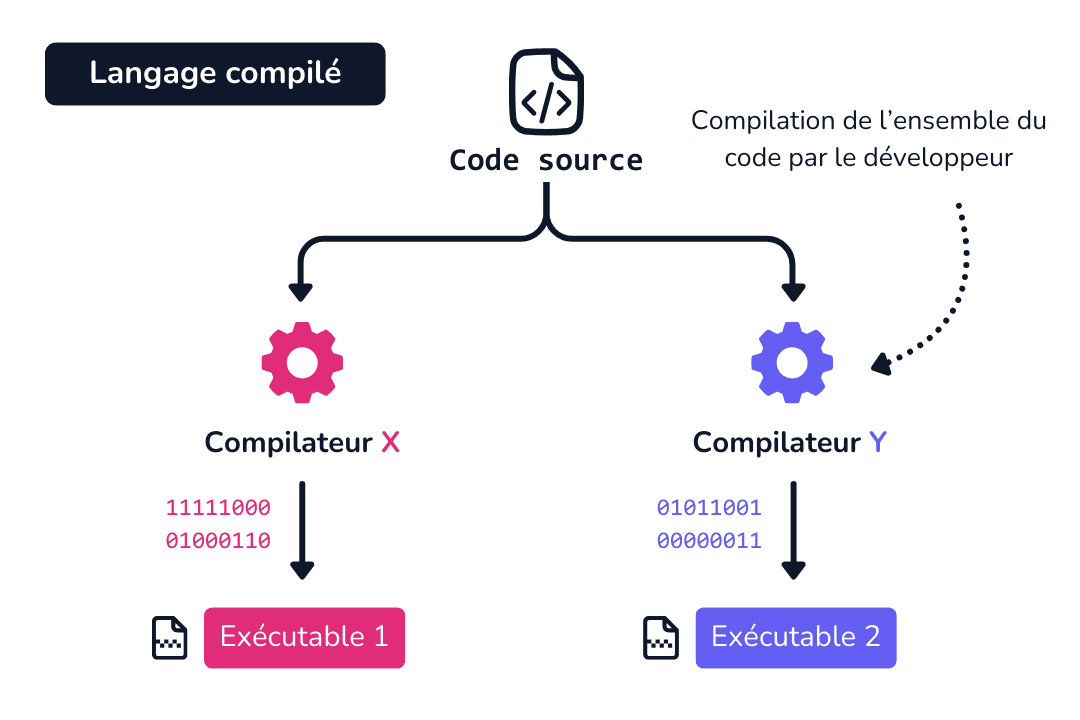 Schéma - Compilateur