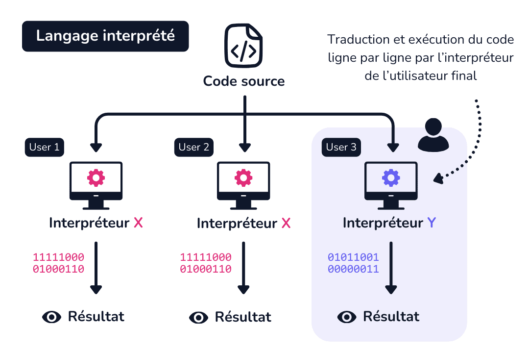 Schéma - Interpréteur