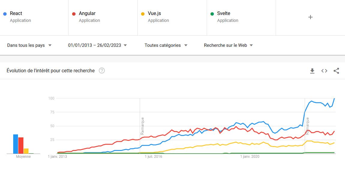 Analyse de la popularité des grands frameworks JS via Google Trends