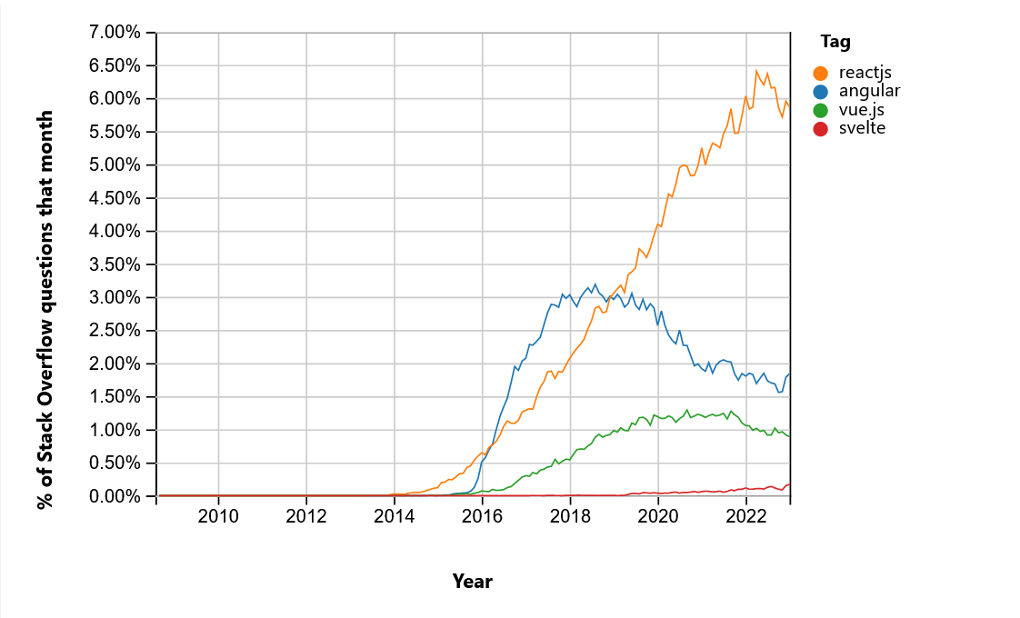 Analyse de la popularité des grands frameworks JS via Stack Overflow Trends