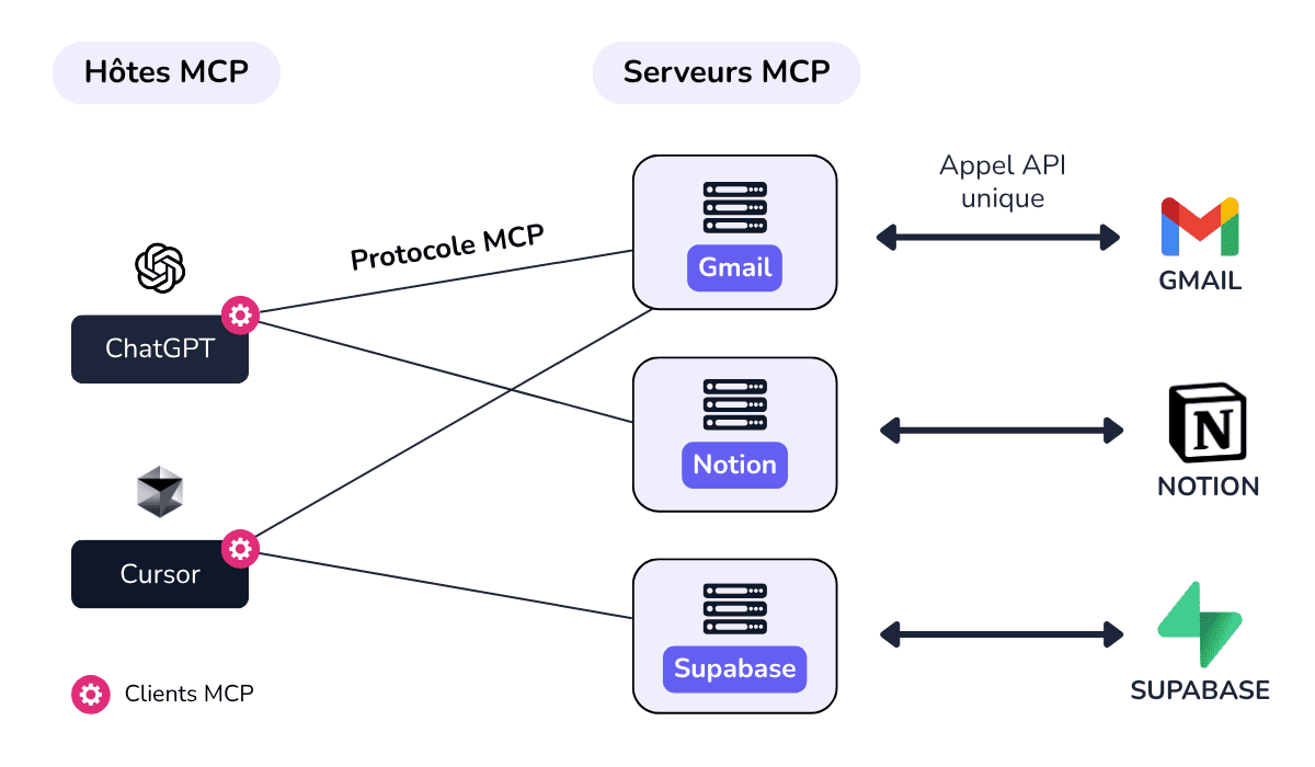 Schéma illustrant le protocole MCP : hôtes, clients et serveurs MCP