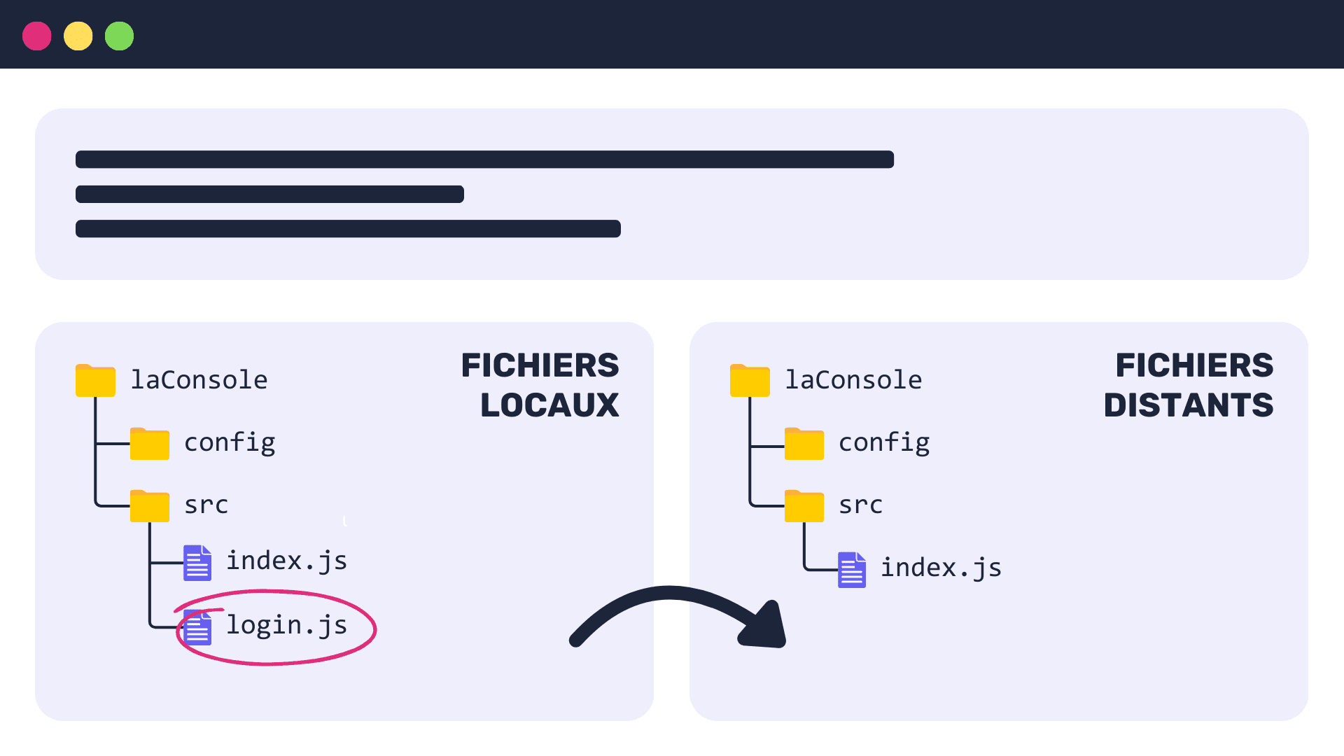 Schéma type d'un client FTP