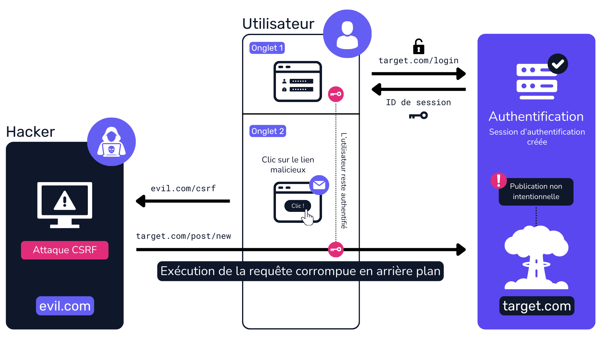 Schéma d'une attaque CSRF