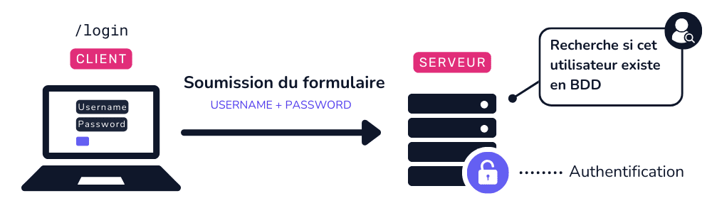 Schéma d'authentification - Vérification des identifiants