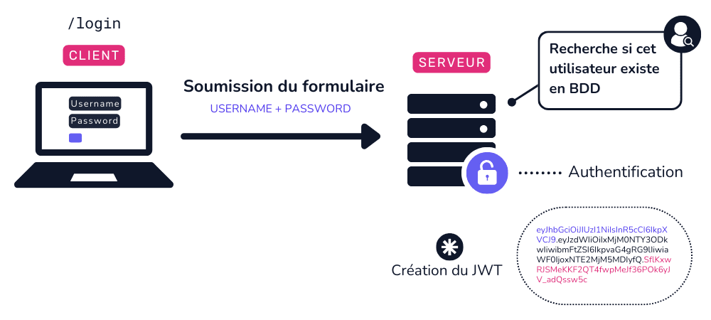 Schéma d'authentification - Génération d'un JWT unique
