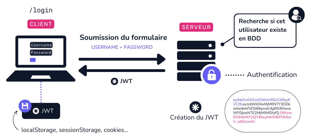 Schéma d'authentification - Transmission du JWT au client