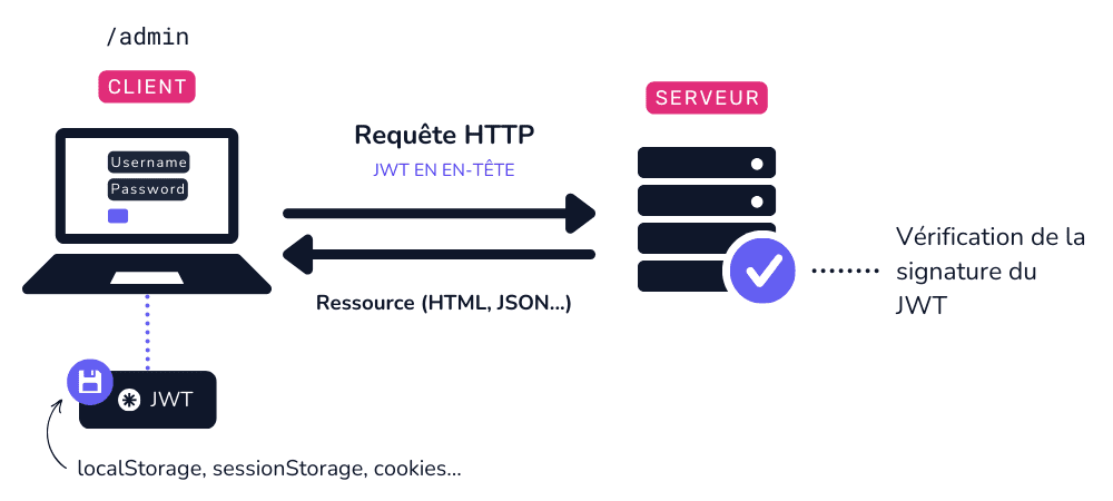 Schéma d'authentification - Vérification du JWT