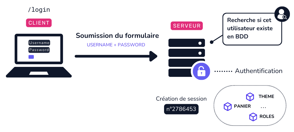Schéma d'authentification - Génération d'une session unique