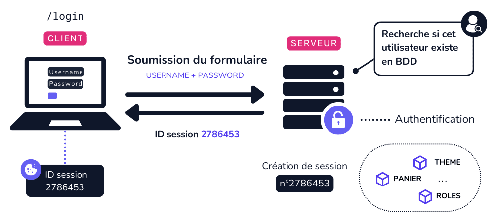 Schéma d'authentification - Transmission de l'ID de session au client