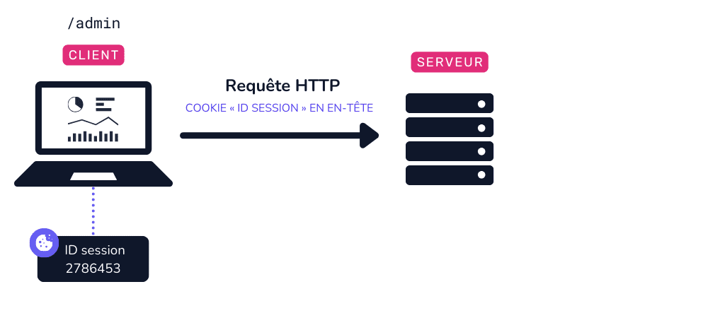 Schéma d'authentification - Inclusion de l'ID de session dans les requêtes