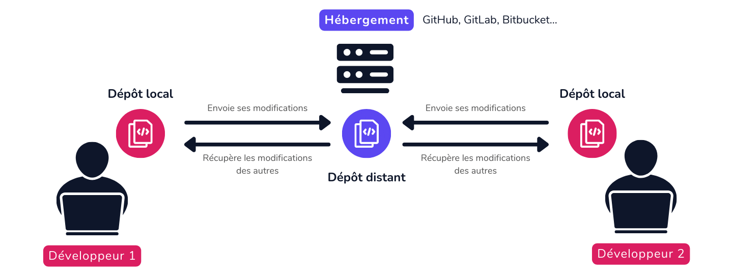 Schéma Git : comprendre le dépôt distant et les dépôts locaux