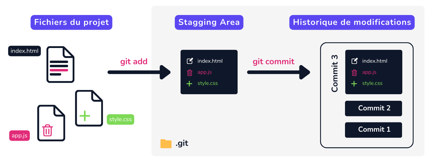 Schéma Git : de la Staging Area à l'historique de Commits