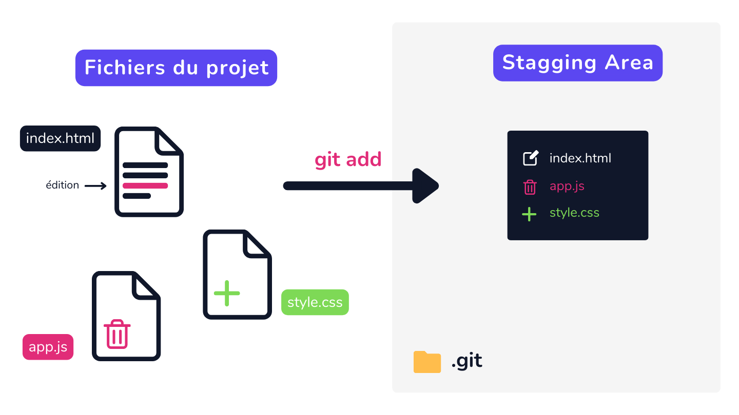 Schéma Git : comprendre la Staging Area