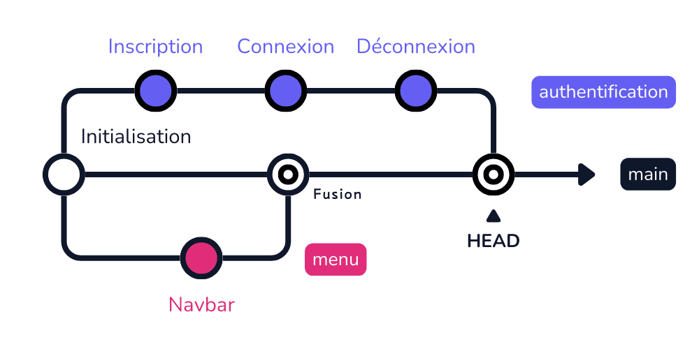 Schéma Git : worflow avec branches