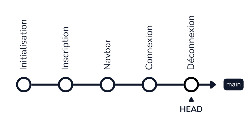 Schéma Git : workflow linéaire