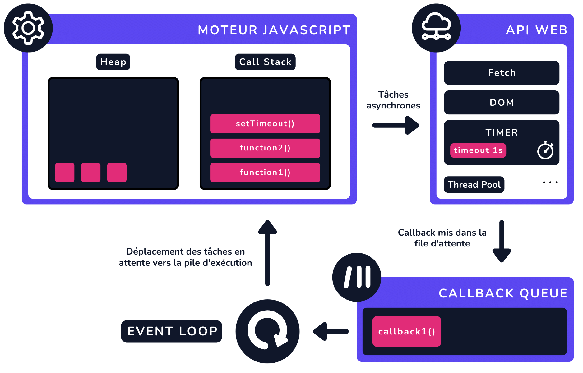 Schéma - Moteur JavaScript, APIs Web, Callback Queue et Event Loop.