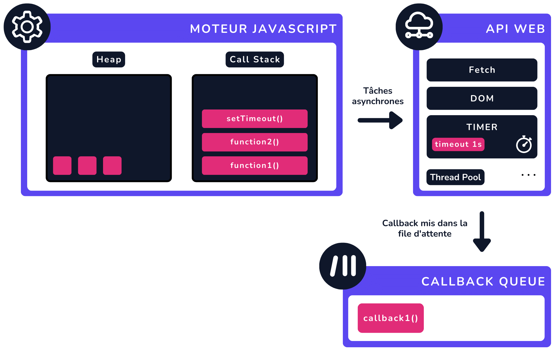 Schéma - Moteur JavaScript, APIs Web et Callback Queue.