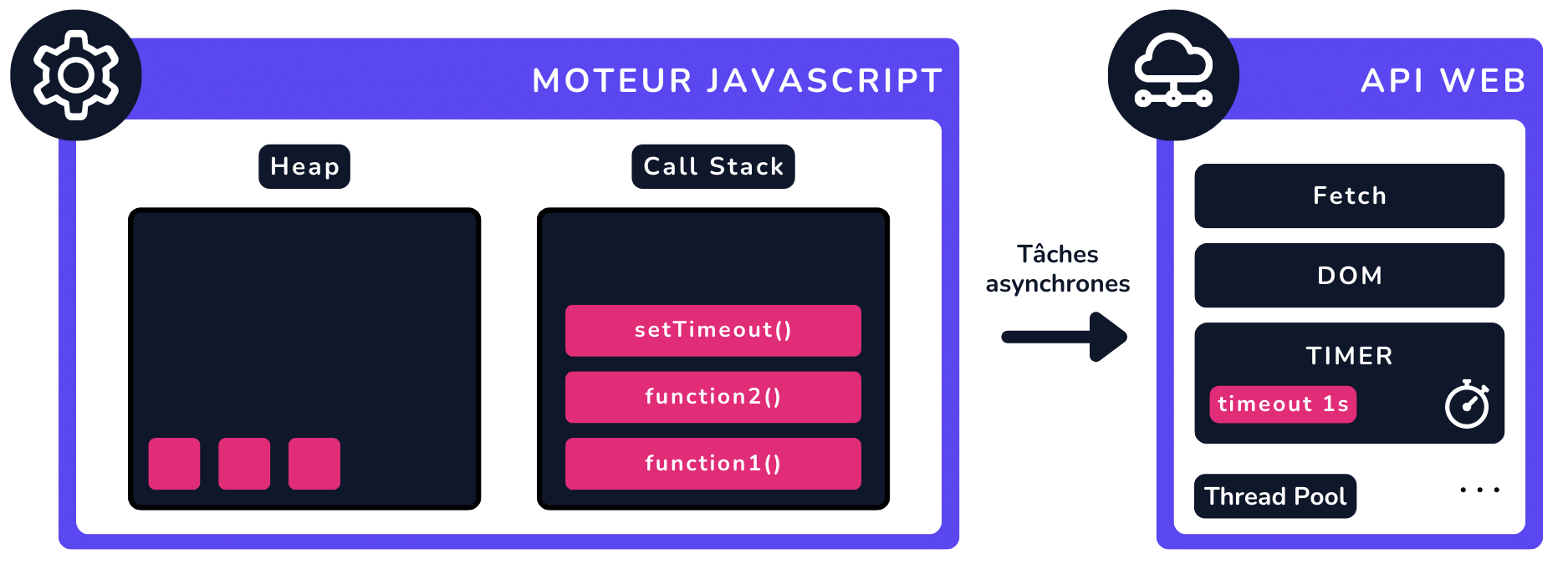 Schéma - Moteur JavaScript et APIs Web.