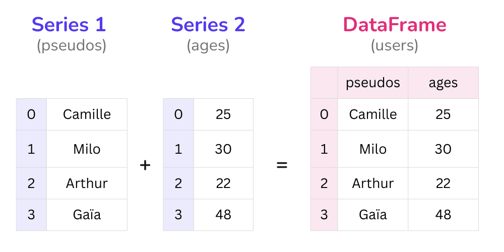 Différence entre Series et DataFrame