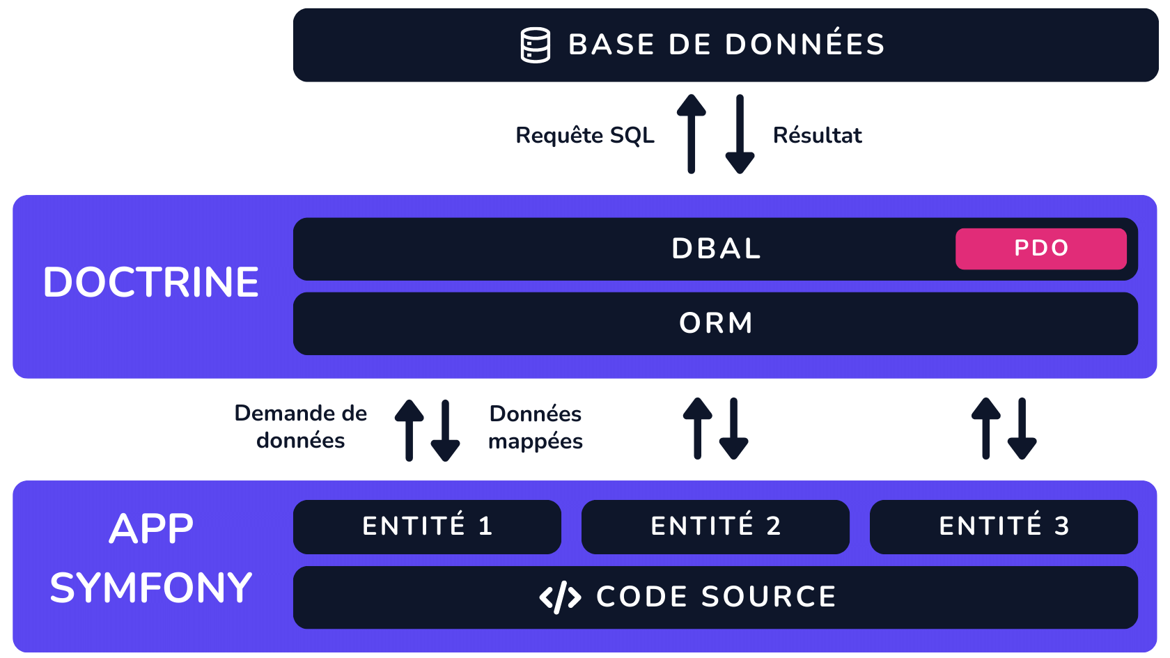 Schéma illustrant le fonctionnement de Doctrine