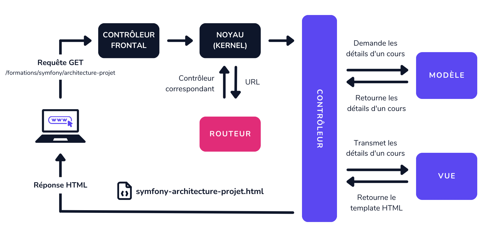 Architecture MVC dans Symfony