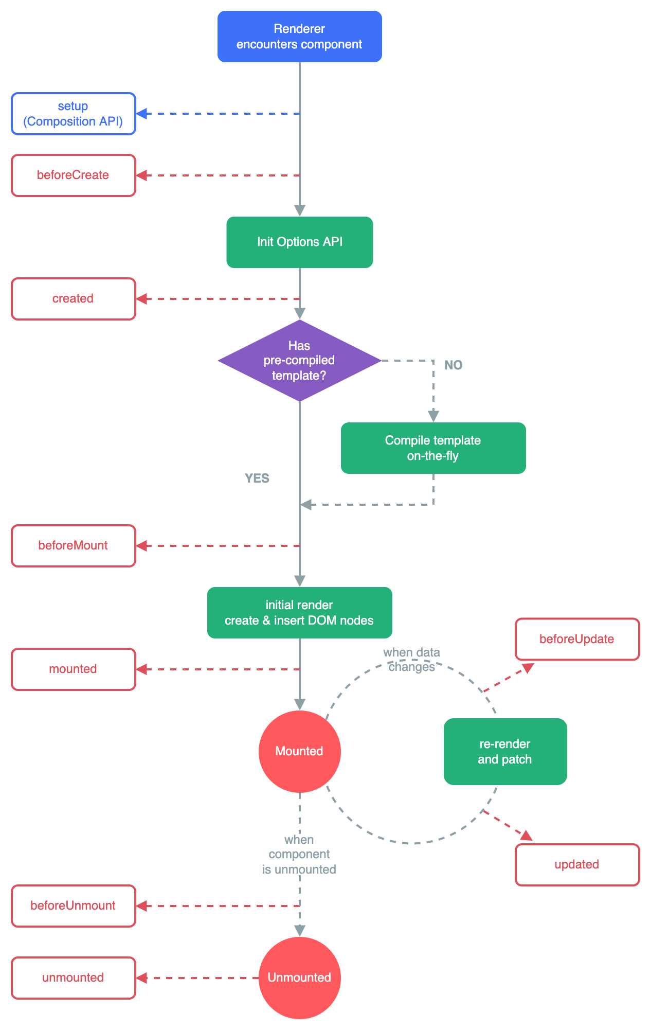 Diagramme des cycles de vie des composants